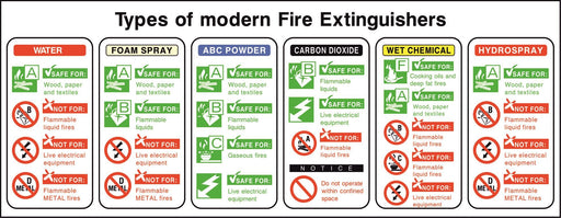 Types of modern Fire Extinguishers